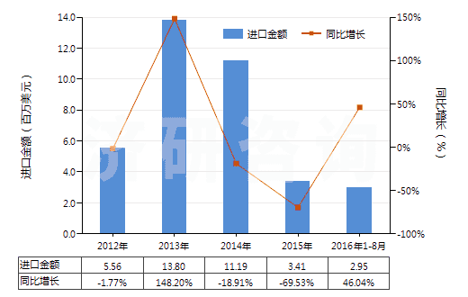 2012-2016年8月中國尼龍-6，6彈力絲（每根單紗細(xì)度超過50特）(HS54023212)進(jìn)口總額及增速統(tǒng)計(jì)